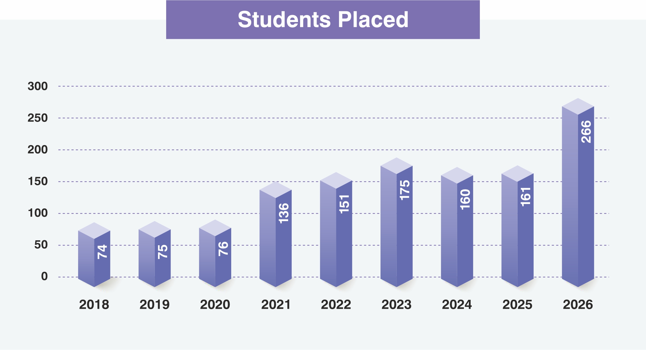 placement-chart-2026